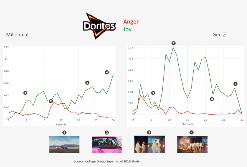 Doritos' Net Score Was Low For Both Millennials And - Doritos, transparent png #10110501