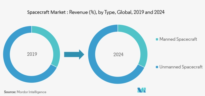 The Factors, Like The Unmanned Spacecraft Being Cheaper - Circle, transparent png #10111265