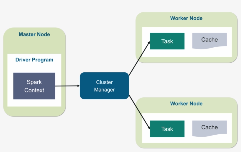 Spark Architecture - Edureka - Spark Architecture, transparent png #10114842