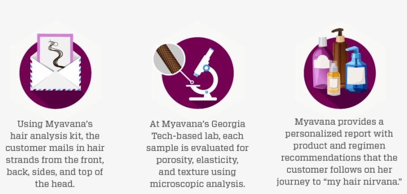 Using Myavana's Hair Analysis Kit, The Customer Mails - Graphic Design, transparent png #10119887