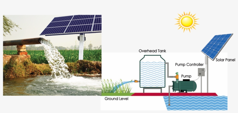 Free Download Water Solar-powered Pump Solar Energy - Solar Water Pump Png, transparent png #10122459