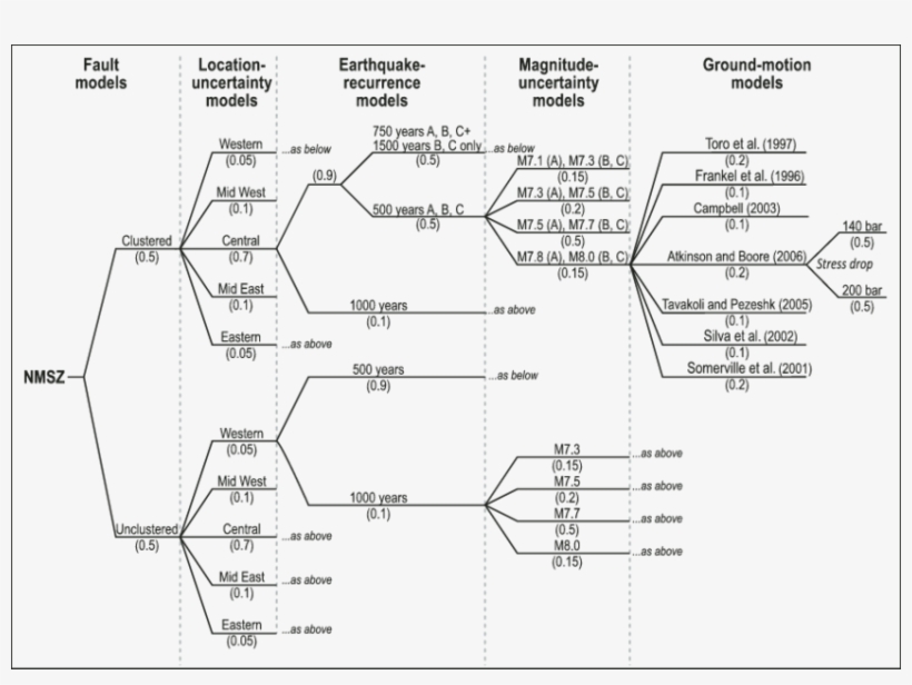 Go To Image - Logic Tree Seismic Hazard Analysis, transparent png #10122606