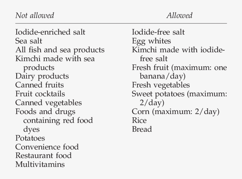 Foods Allowed And Not Allowed During A Low-iodine Diet - Evolution And Modification Of Behavior [book], transparent png #1020229