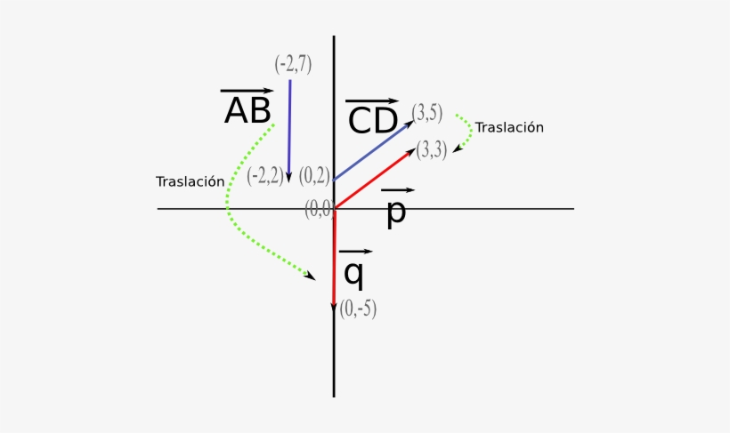 Muestra La Traslación De Los Vectores Al Origen - Vectores En Plano Cartesiano Fisica, transparent png #1021769