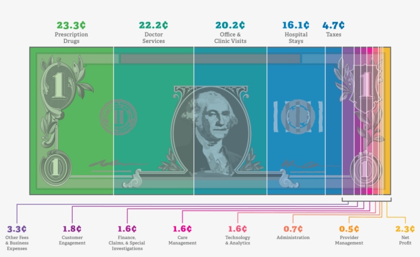 It Also Helps To Improve Health Care Quality And Affordability - Ahip Healthcare Dollar, transparent png #1022039