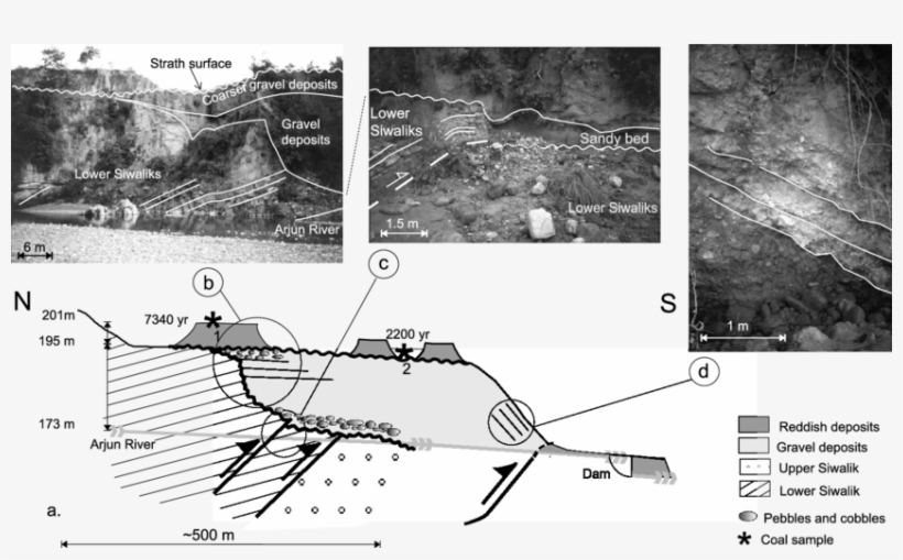 Relationships Between The Strath Terraces And The Mdt - River, transparent png #1022154