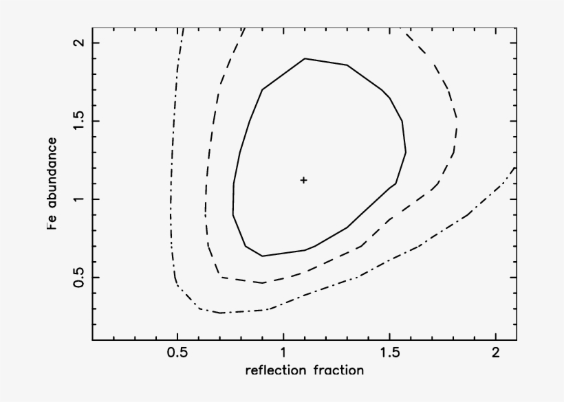 Contours Corresponding To 68% , 90% (dashed Line) And - Normal Distribution Curve, transparent png #1023348