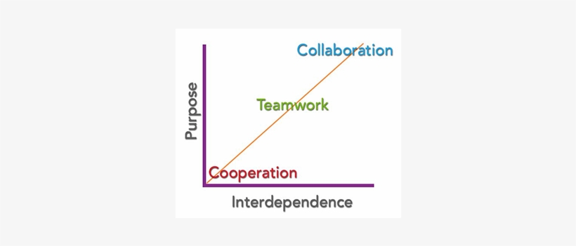 Collaboration, Teamwork, Cooperation - Kadence International, transparent png #1023816