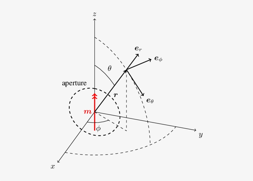 Coordinate Systems And Aperture - Circle, transparent png #1025435