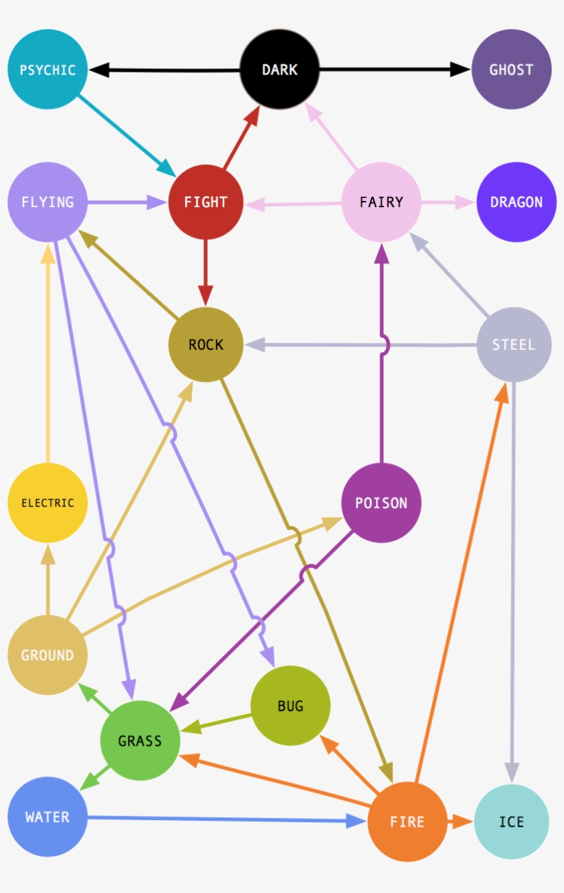 My Take On U/shaggorama's Super Effective Chart, Png - Bulbapedia, transparent png #1026345