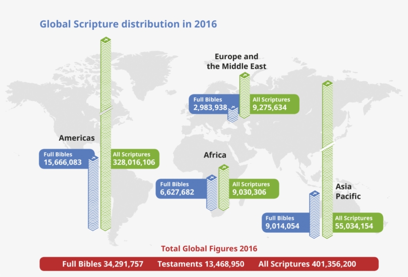 United Bible Societies Scripture Distribution Figure, transparent png #1029836
