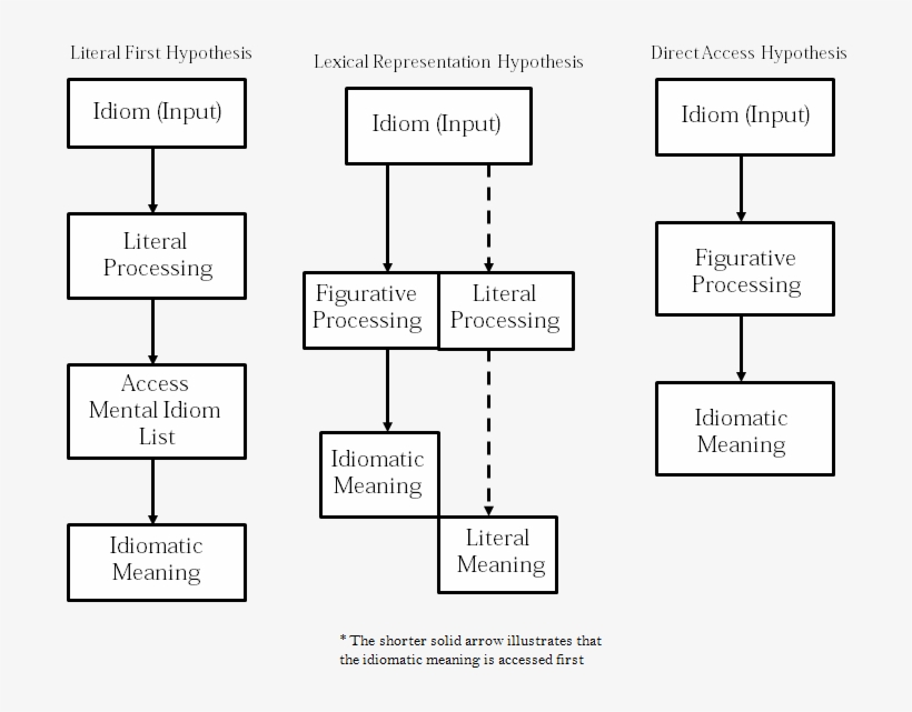 Noncompositional Models For Idiom Comprehension - Diagram, transparent png #1030320