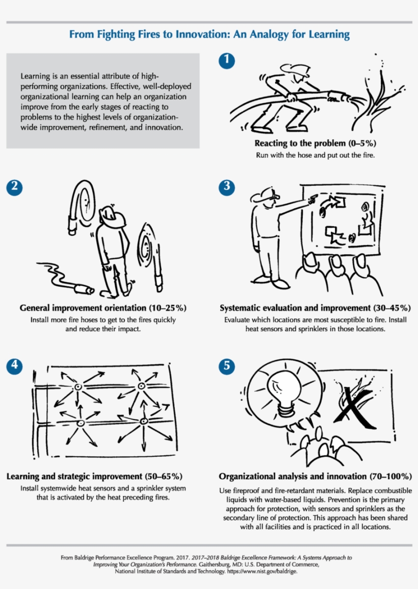 2017-2018 Baldrige Framework Fighting Fires To Innovation - Diagram, transparent png #1032889