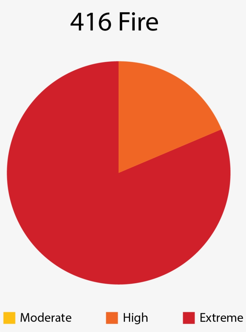 Fireline Analysis Of 416 Fire - Analysis, transparent png #1033226