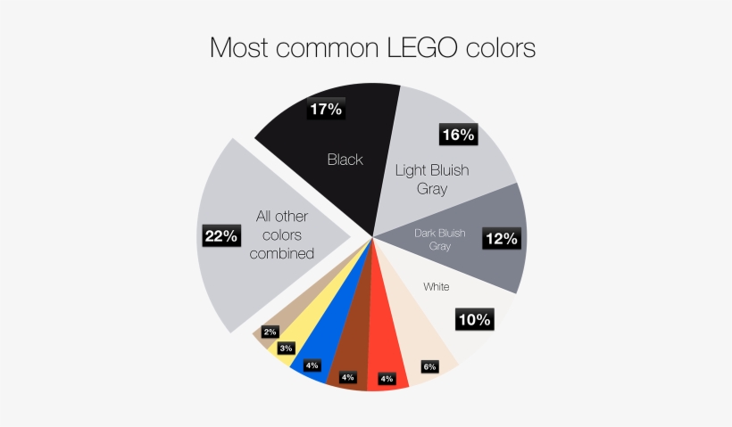 There Is A Good Reason Why So Many Of Your Lego Bricks - Most Common Lego Color, transparent png #1037644