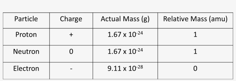 Subatomic Particles - Mass Of All Subatomic Particles, transparent png #1038132