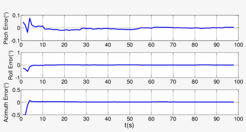 Upf Estimation Error Of Static Deformation - Pattern, transparent png #1038173