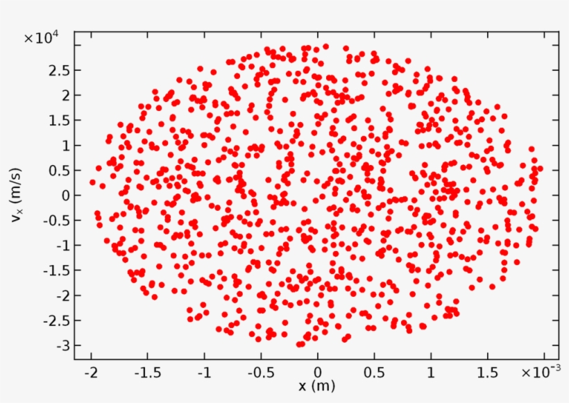 Phase Portrait Plot For A Nonlaminar Beam With A Sample - Phase Space Beta Particles, transparent png #1038235