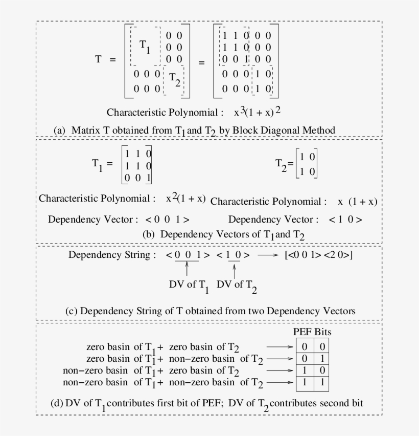 Picture Free Dependency Ds Of Matrix T Fig Which - String, transparent png #1040418