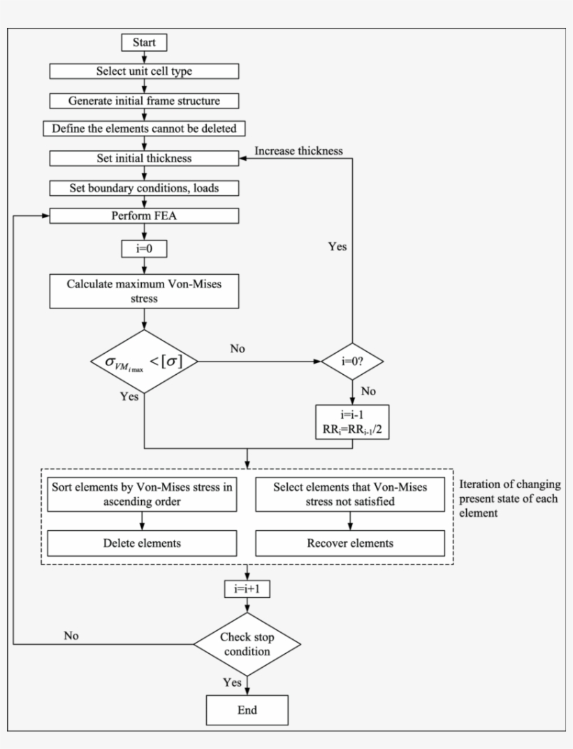 General Workflow Of Beso-based Optimization Algorithm - Mathematical Optimization, transparent png #1040639