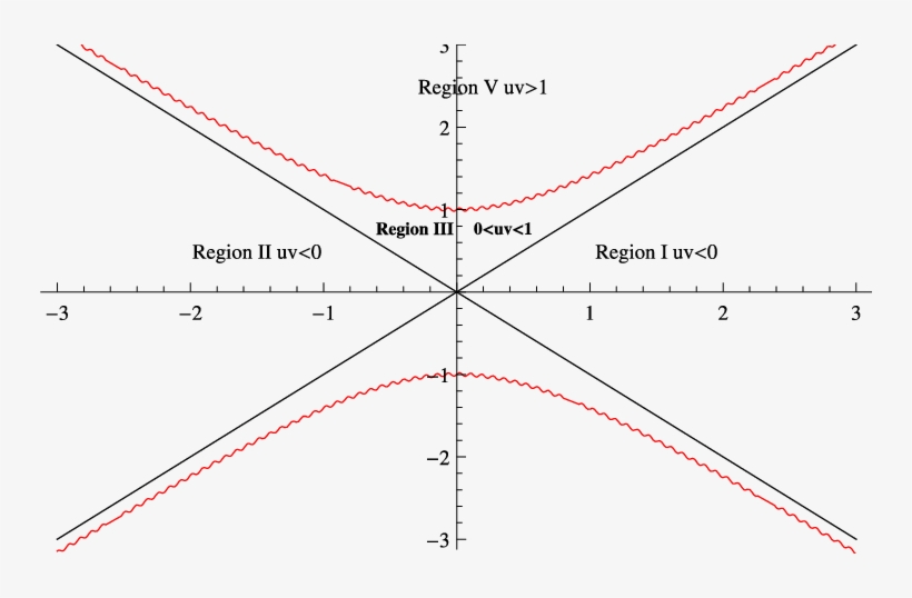 The Extended Lorentzian Black Hole Geometry - Diagram, transparent png #1040658