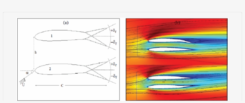 A) Configuration Of Biplane (left) And (b) Flow Field - Modern Art, transparent png #1043195
