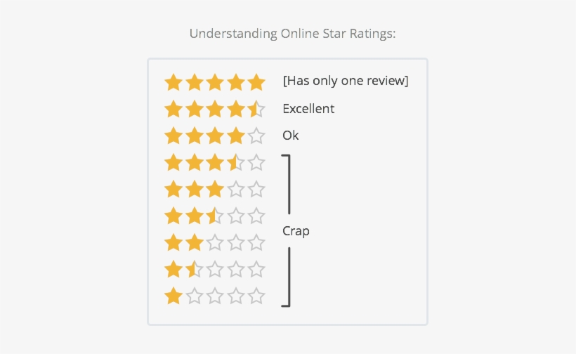 1 Users Are Judgemental About Your Star Rating - Understanding Online Star Ratings, transparent png #1046464