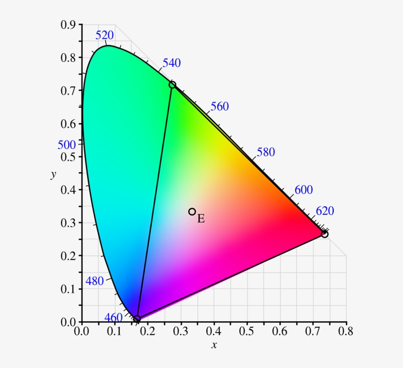 What Is The Difference Between Cie Lab, Cie Rgb, Cie - Srgb Vs Rec 2020, transparent png #1047575