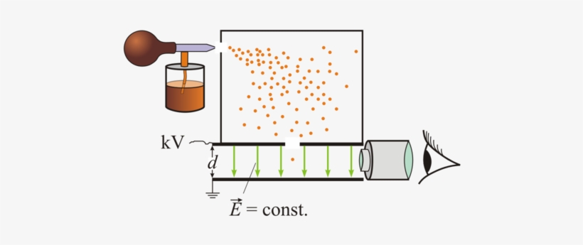 Diagram Of The Oil Drop Experiment - Millikan Experiment, transparent png #1048892