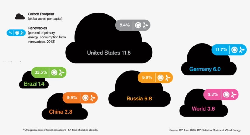 Still, Transitioning To Renewable Energy Is One Of - Carbon Footprint Different Countries, transparent png #1048972