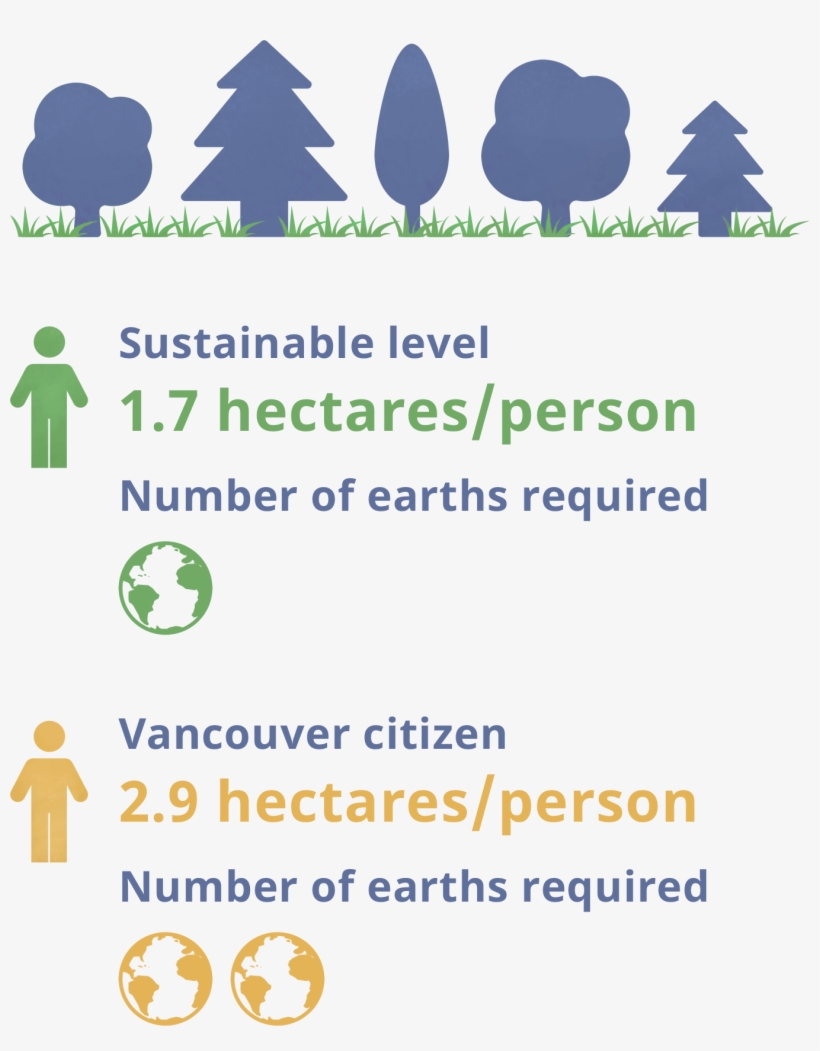 Statistics Of Vancouver's Ecological Footprint Comparing - Climatesecure, transparent png #1048997