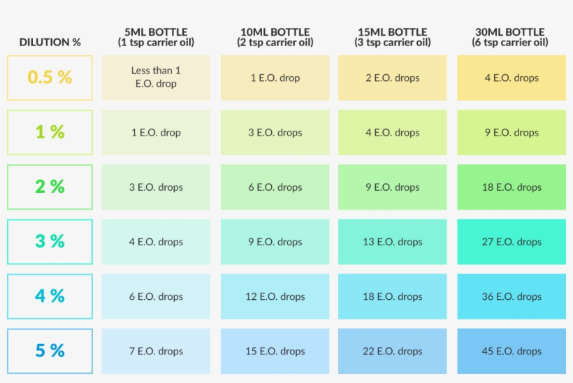 Essential Oil Dilution, transparent png #1049344