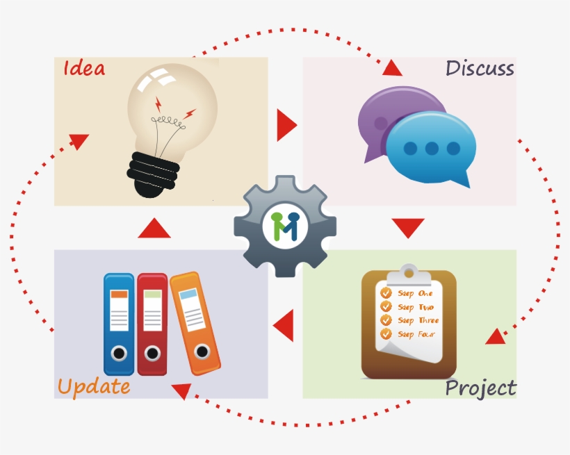 Cmmi Continuous Improvement Cycle - Improvement Continuous, transparent png #1053089