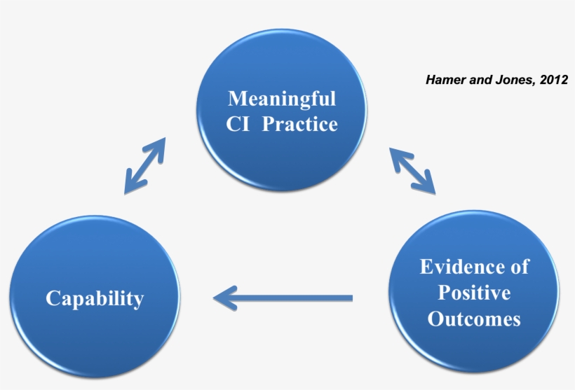 Continuous Improvement - Guru Gobind Singh Indraprastha University, transparent png #1055055