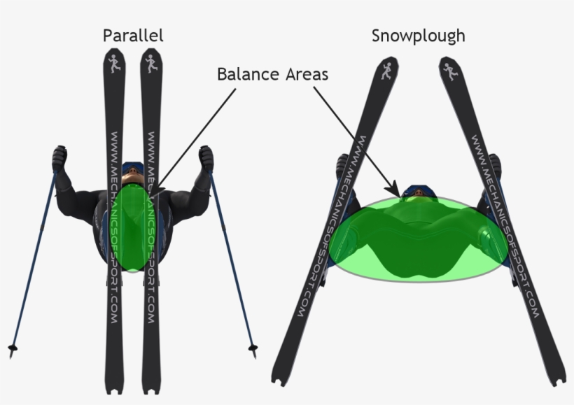 Balance Area 2x - Snow Plough To Parallel Ski, transparent png #1055171