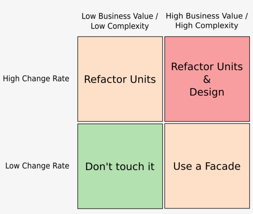 What To Refactor - Value Decision Matrix, transparent png #1056339