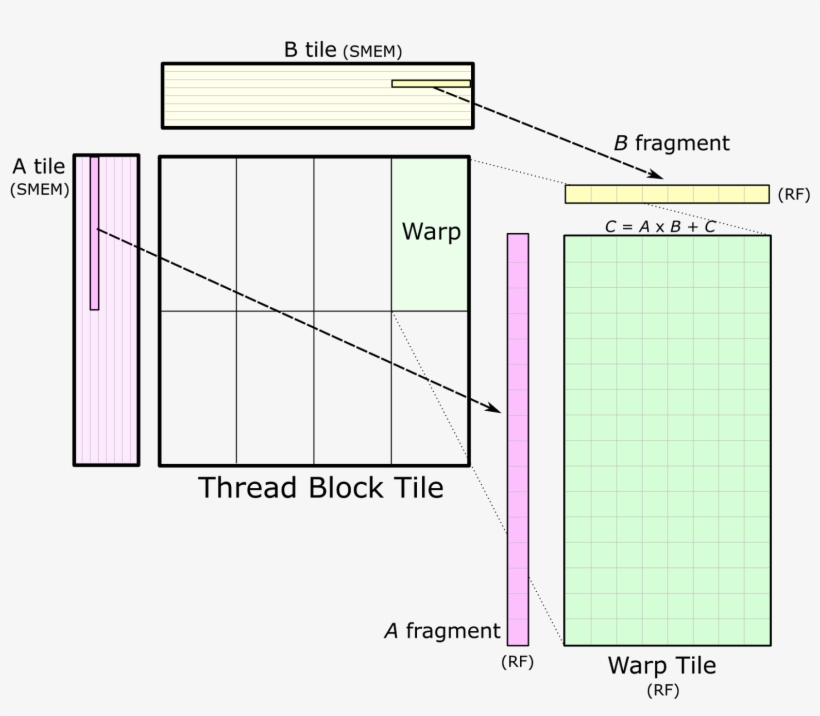 An Individual Warp Computes An Accumulated Matrix Product - Blog, transparent png #1056616