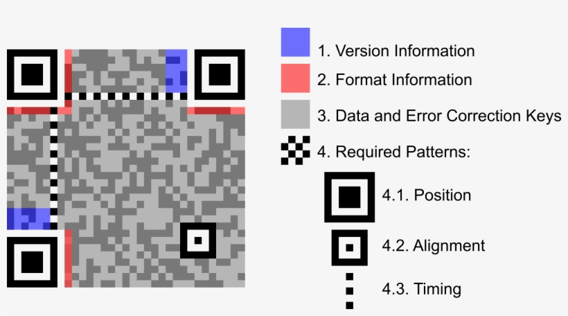 Quick Response, Or Qr For Short, Is A Specific Type - Structure Of A Qr Code, transparent png #1056967