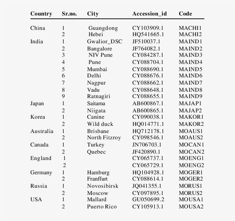 Assigned Code Details Of Matrix Protein 2 &1 Sequence - Sequence, transparent png #1057207