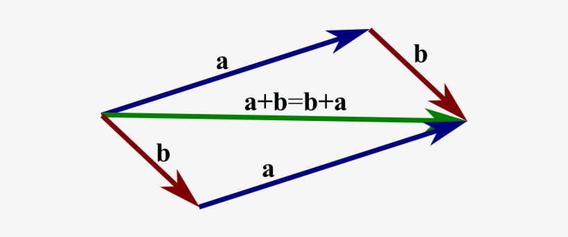 The Parallelogram Law, Or Commutative Law, Of Vector - Vector Parallelogram, transparent png #1057742