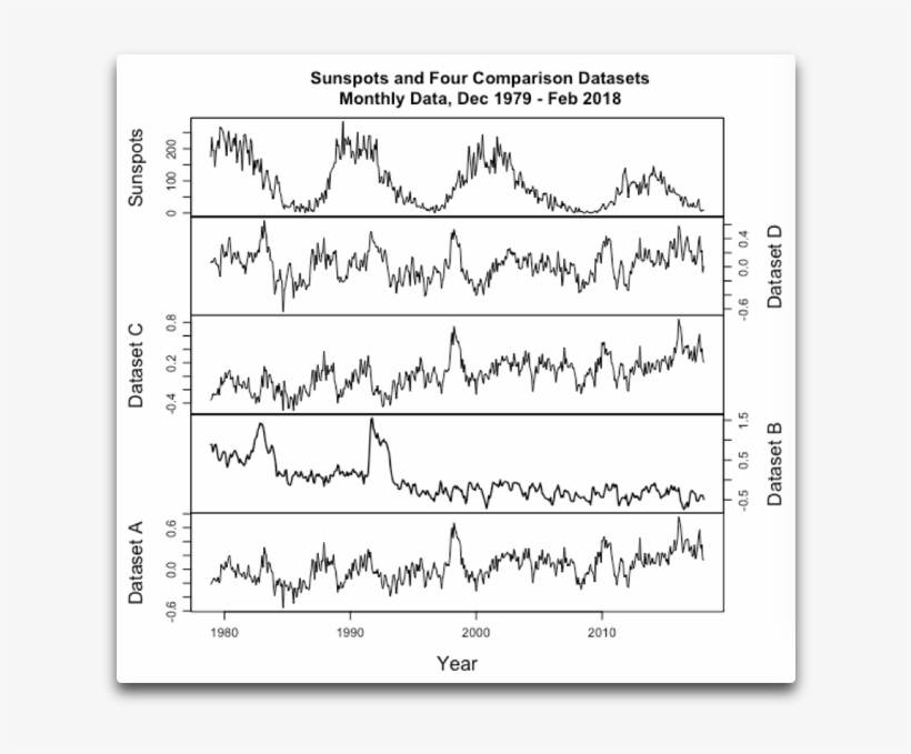 Sunspots And Four Comparison Datasets - Data Set, transparent png #1058525