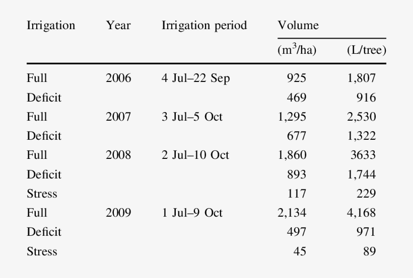 Rrigation Period And Water Volumes Applied Annually - Number, transparent png #1060665