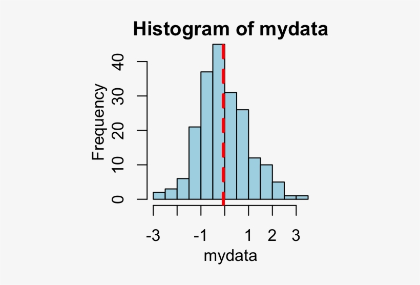 How To Add Straight Lines To A Plot Using R Statistical - R, transparent png #1062224