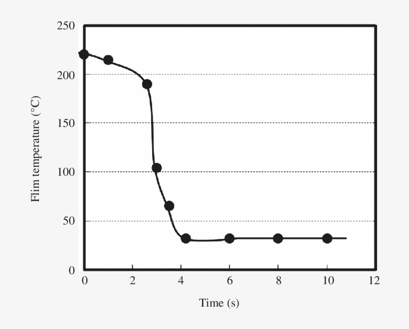 Figure1 Film Temperature Profile During The Melt Casting - Plot, transparent png #1062638