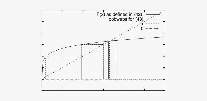 The Reproduction Curve And Some Cobwebs For , With - Diagram, transparent png #1063810