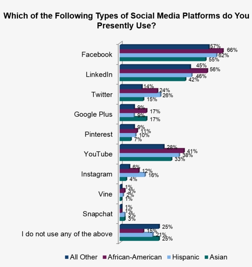 African American Social Media Usage, transparent png #1065323
