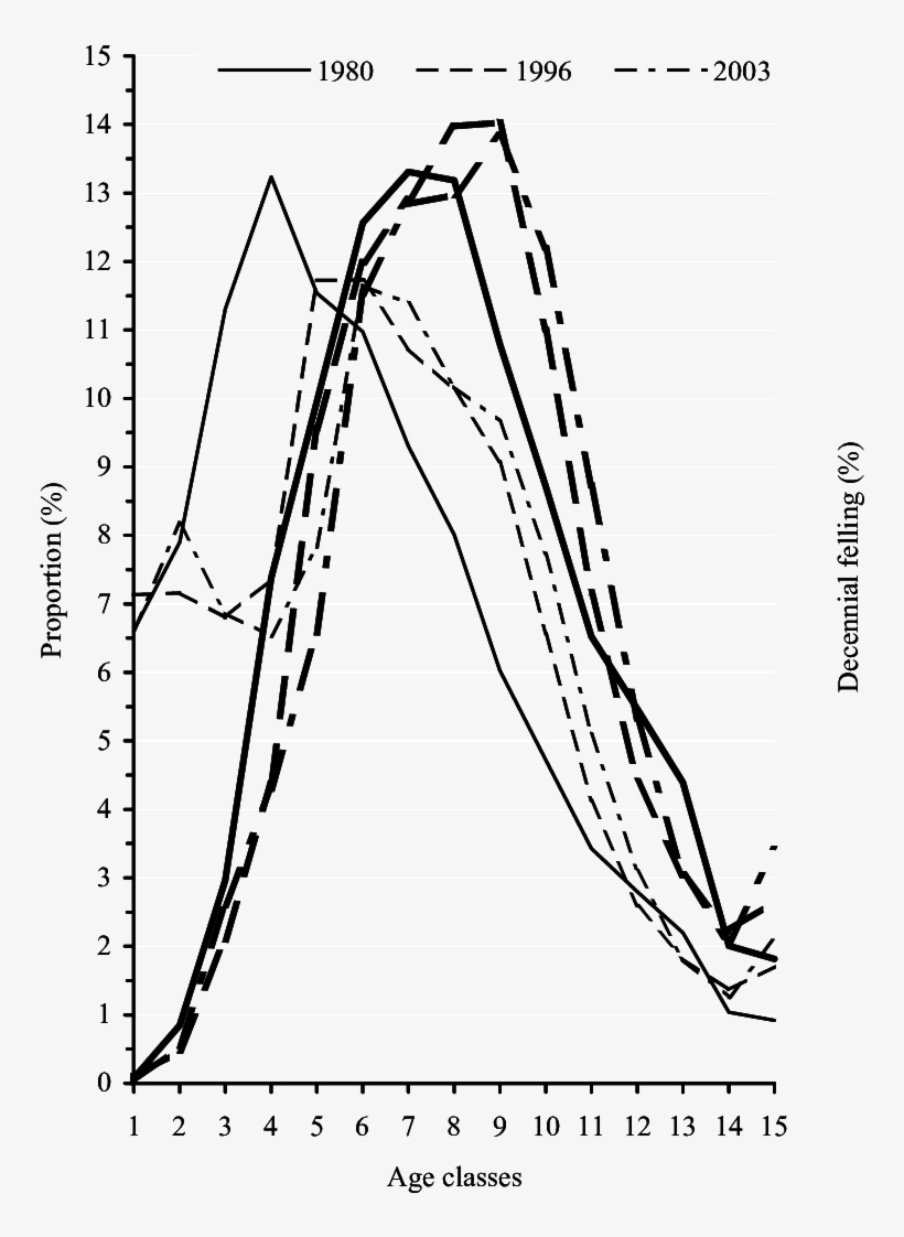 Planned Decennial Percents Of Tending And Regeneration - Diagram, transparent png #1066079