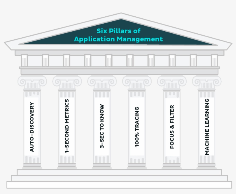 Read The Six Pillars Of Managing Modern Apps Https - 12 Pillars Of Devops, transparent png #1067332