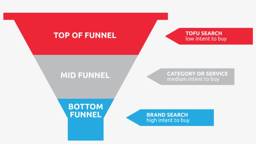 Sem Funnel Content Marketing - Search Sem Funnel, transparent png #1069122