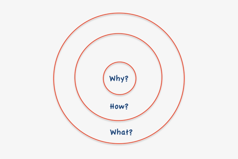 Sinek's Golden Circle Hits On Some Core Truths And - Can't I Color The Cat?, transparent png #1071604